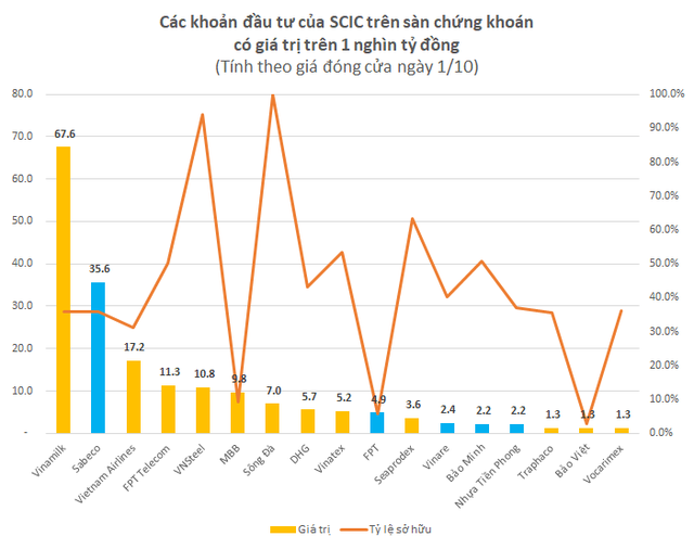  Nhà nước dự thu 15.000 - 20.000 tỷ từ thoái vốn Sabeco, FPT, Bảo Minh...  - Ảnh 1.