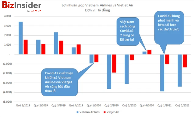 Có thị phần bay và quy mô vốn tương đương nhau, tại sao sau một năm rưỡi Covid, Vietnam Airlines âm vốn chủ sở hữu còn Vietjet Air thì không? - Ảnh 2.