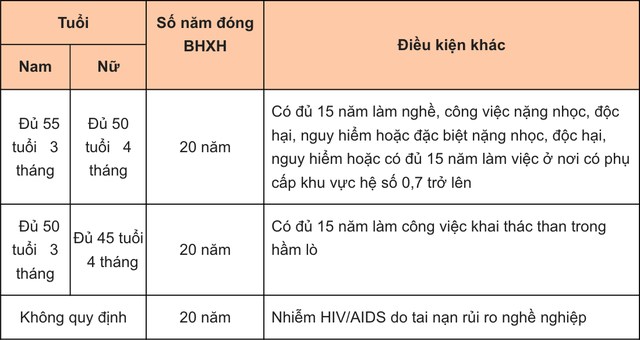  NLĐ đủ năm đóng BHXH nhưng chưa đủ tuổi nghỉ hưu có bị buộc phải nghỉ hưu sớm?  - Ảnh 1.