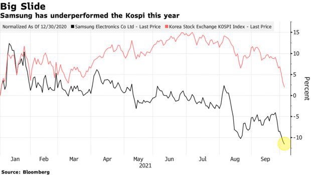 Samsung mất 1/5 giá trị sau 8 tháng - Ảnh 1.