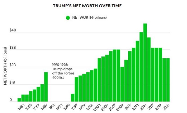 Lần đầu tiên sau 25 năm, tỷ phú Donald Trump không lọt Top 400 người giàu nhất nước Mỹ - Ảnh 1.