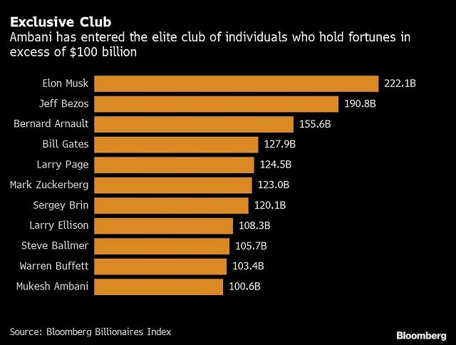Một tỷ phú châu Á vừa gia nhập câu lạc bộ tài sản 100 tỷ USD - Ảnh 2.