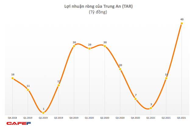  Những mảnh ghép đầu tiên của bức tranh lợi nhuận quý 3: Nhiều khoản lãi kỷ lục, thấp thoáng doanh nghiệp lỗ chồng lỗ  - Ảnh 5.