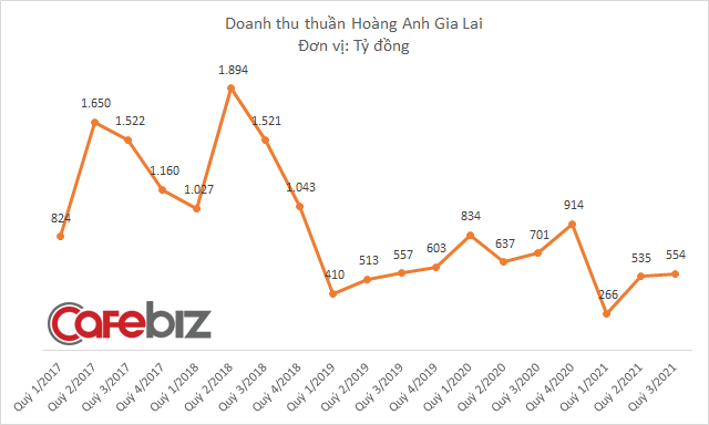 Hoàng Anh Gia Lai báo lãi quý 3, giá cổ phiếu lập tức tăng vọt lên cao nhất 4 tháng - Ảnh 1.