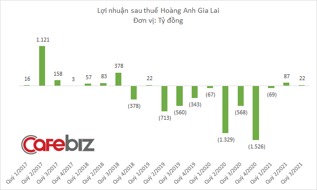 Hoàng Anh Gia Lai báo lãi quý 3, giá cổ phiếu lập tức tăng vọt lên cao nhất 4 tháng - Ảnh 2.