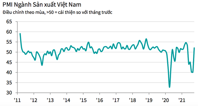 PMI tháng 10 tăng mạnh lên ngưỡng trung tính, đạt 52,1 điểm sau 1 tháng mở cửa ở nhiều địa phương  - Ảnh 1.