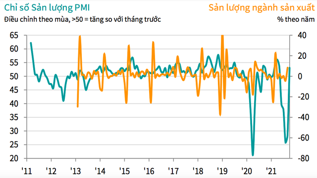  PMI tháng 10 tăng mạnh lên ngưỡng trung tính, đạt 52,1 điểm sau 1 tháng mở cửa ở nhiều địa phương  - Ảnh 2.