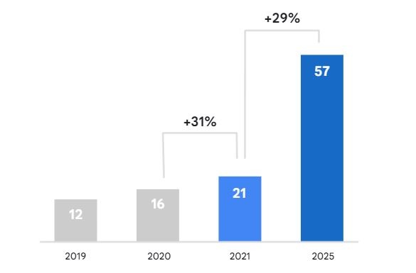  Nền kinh tế Internet của Việt Nam đạt GMV 21 tỷ USD năm nay, có thể lên 220 tỷ USD vào năm 2030  - Ảnh 1.