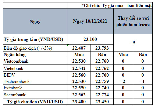  VND lên giá cao nhất 4 năm so với USD, tỷ giá chợ đen cao hơn ngân hàng gần 4%  - Ảnh 1.