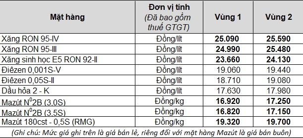  Thông tin mới nhất về việc điều chỉnh giá xăng dầu từ 15h chiều nay - Ảnh 1.