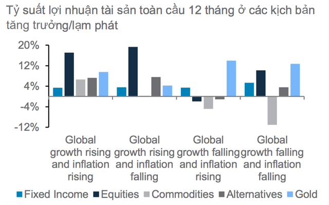  Chuyên gia lý giải vì sao NĐT nên ưu tiên cổ phiếu hơn trái phiếu và tiền mặt, bất chấp rủi ro lạm phát  - Ảnh 1.