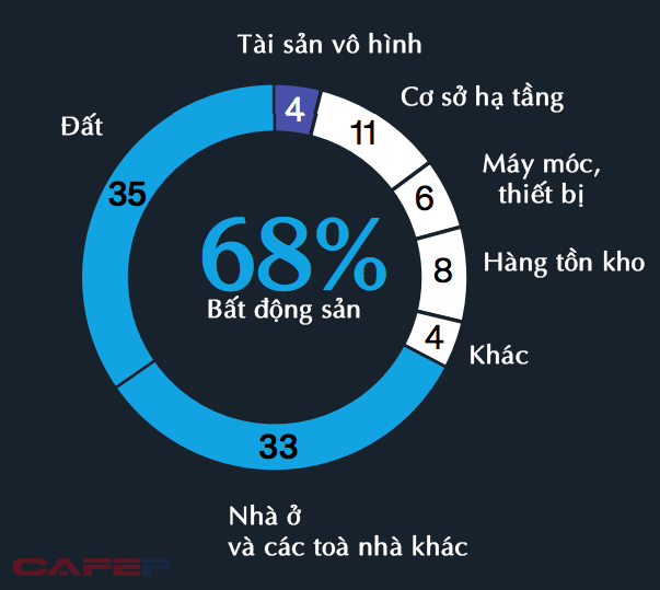  Số người giàu thế giới tăng mạnh nhờ chứng khoán, bất động sản trong 2 thập kỷ: Liệu có đúng với người Việt?  - Ảnh 1.