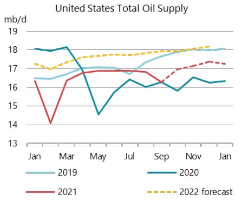  IEA: Giá dầu đang thoái trào do sản lượng hồi phục nhanh  - Ảnh 3.