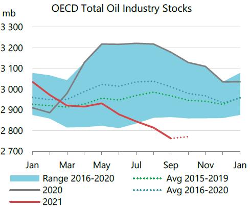  IEA: Giá dầu đang thoái trào do sản lượng hồi phục nhanh  - Ảnh 5.