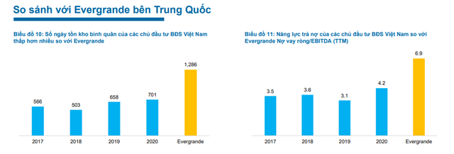  Soi sức khỏe tài chính các doanh nghiệp bất động sản Việt Nam: Tốt hơn nhiều Evergrande  - Ảnh 1.