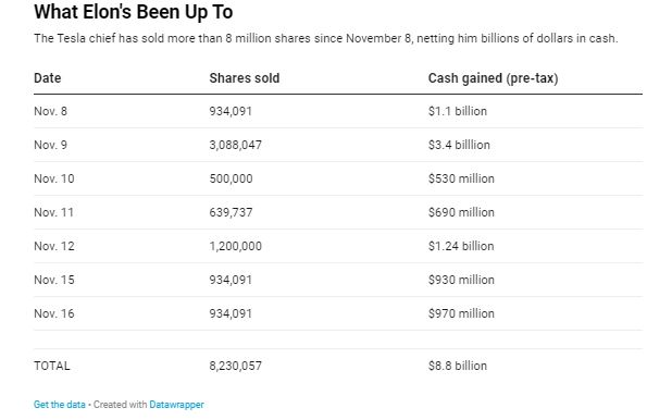 Sau 2 tuần khảo sát trên Twitter, Elon Musk thu được bao nhiêu tiền từ bán cổ phiếu Tesla? - Ảnh 2.