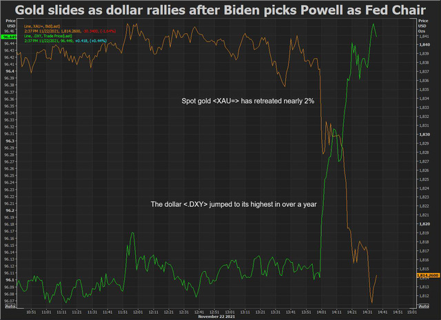  Giá vàng lao dốc mạnh vì bị bán tháo sau tin ông Powell được đề cử Chủ tịch Fed nhiệm kỳ 2  - Ảnh 1.