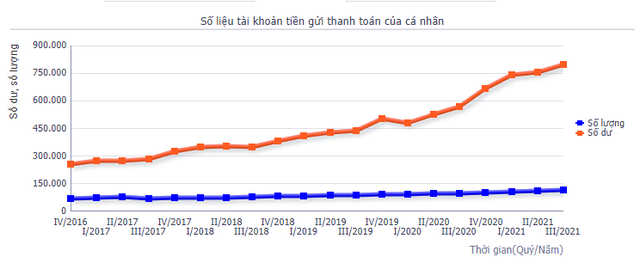  Người dân đang để gần 800 nghìn tỷ đồng trong ngân hàng với lãi suất gần 0%  - Ảnh 1.