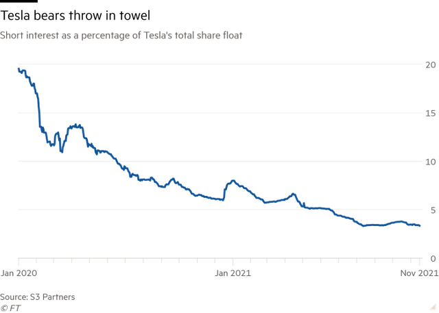 Cổ phiếu tăng hơn 1.200% trong gần 2 năm, phe bán khống vốn hung hăng nay lại bầm dập vì Tesla - Ảnh 1.
