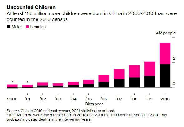 Trung Quốc bất ngờ tìm thấy 12 triệu trẻ em - Ảnh 1.