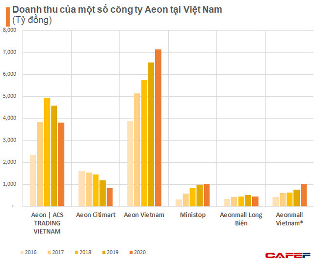  Là hàng khủng ngành bán lẻ nhưng nhiều khả năng Aeon sẽ không qua vòng gửi xe nếu muốn niêm yết HoSE ngay lúc này  - Ảnh 2.