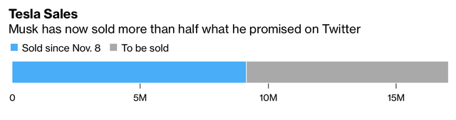  Lời hứa bán 10% cổ phần Tesla của Elon Musk đã được thực hiện đến đâu?  - Ảnh 1.