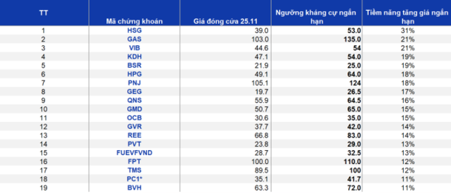  VN-Index có thể chạm mốc 1.550 điểm, chọn cổ phiếu nào cho danh mục tháng 12?  - Ảnh 1.