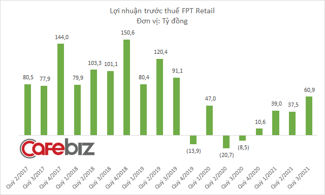 Sướng như nhân viên FPT Retail: Công ty đạt mốc doanh thu 2.200 tỷ đồng/tháng, 5.400 CBNV được ting ting ngay nửa tháng thu nhập - Ảnh 3.