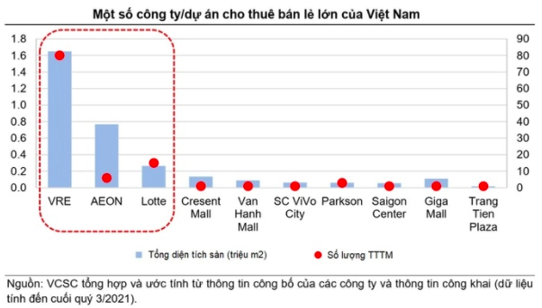  Cùng theo đuổi mô hình một điểm đến và có sự bảo trợ từ chủ đầu tư BĐS: AEON Việt Nam, Vincom Retail đang nắm trọn cơ hội tăng trưởng trở lại của ngành bán lẻ  - Ảnh 1.