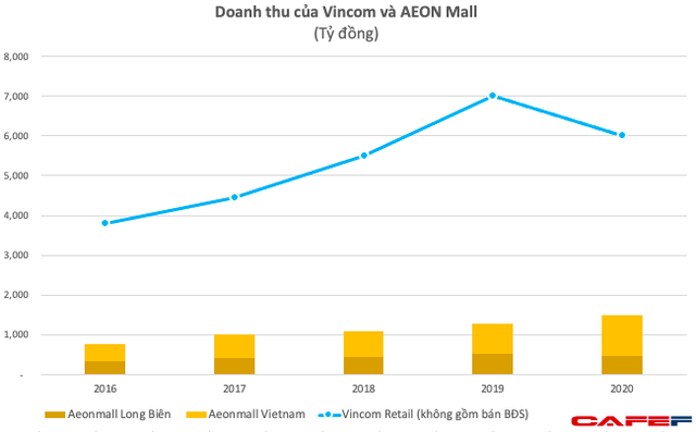  Cùng theo đuổi mô hình một điểm đến và có sự bảo trợ từ chủ đầu tư BĐS: AEON Việt Nam, Vincom Retail đang nắm trọn cơ hội tăng trưởng trở lại của ngành bán lẻ  - Ảnh 2.