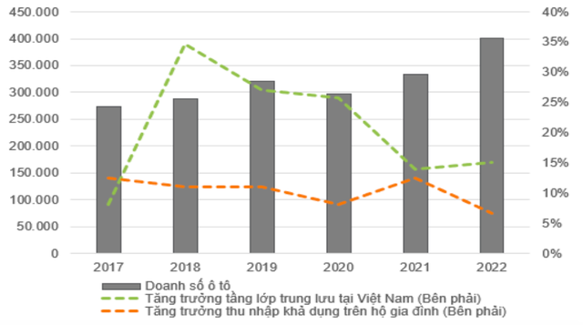  Chuyên gia VNDIRECT: Việt Nam sẽ đạt tỷ lệ 9% dân số sở hữu ô tô năm 2025, tương đương mức hiện tại của Ấn Độ và Phillipines  - Ảnh 3.