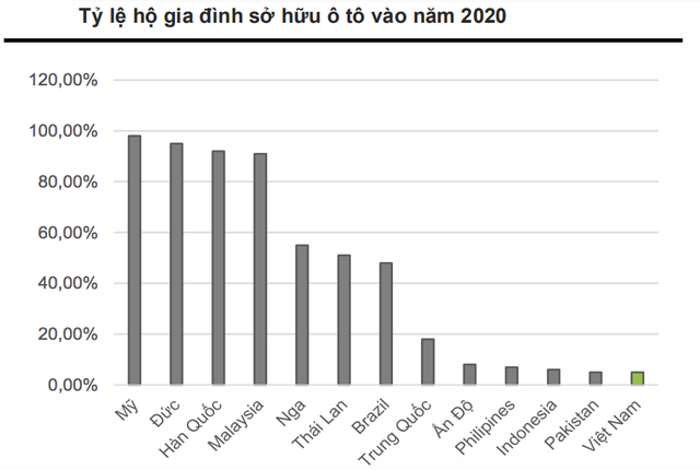  Chuyên gia VNDIRECT: Việt Nam sẽ đạt tỷ lệ 9% dân số sở hữu ô tô năm 2025, tương đương mức hiện tại của Ấn Độ và Phillipines  - Ảnh 4.