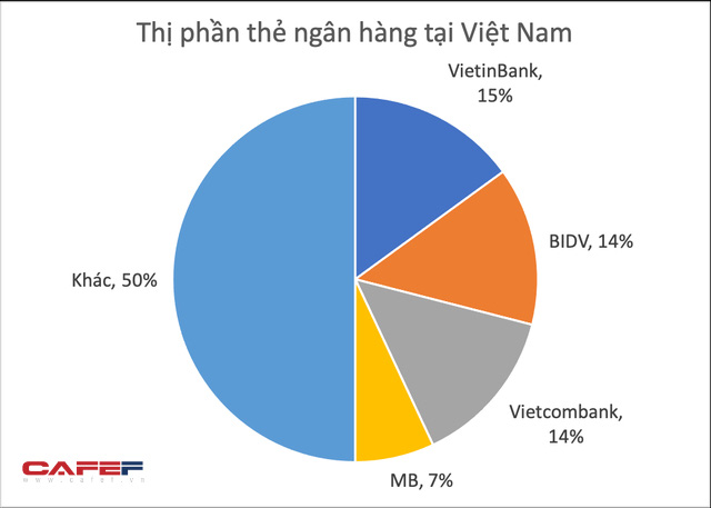 Ngân hàng nào có thị phần thẻ lớn nhất Việt Nam?  - Ảnh 1.