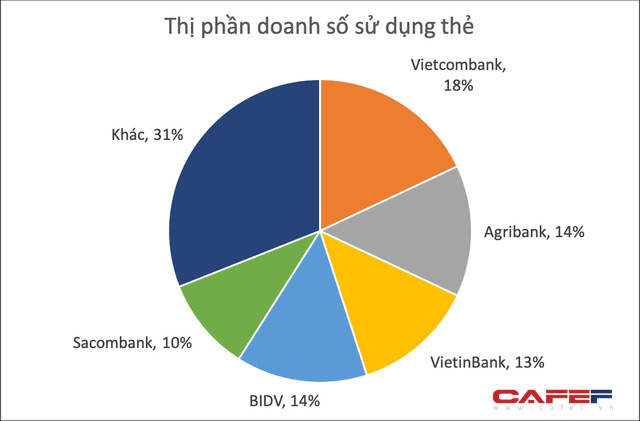 Ngân hàng nào có thị phần thẻ lớn nhất Việt Nam?  - Ảnh 2.