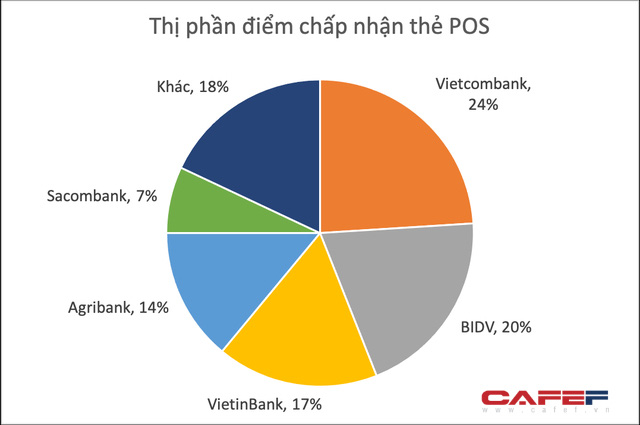 Ngân hàng nào có thị phần thẻ lớn nhất Việt Nam?  - Ảnh 3.