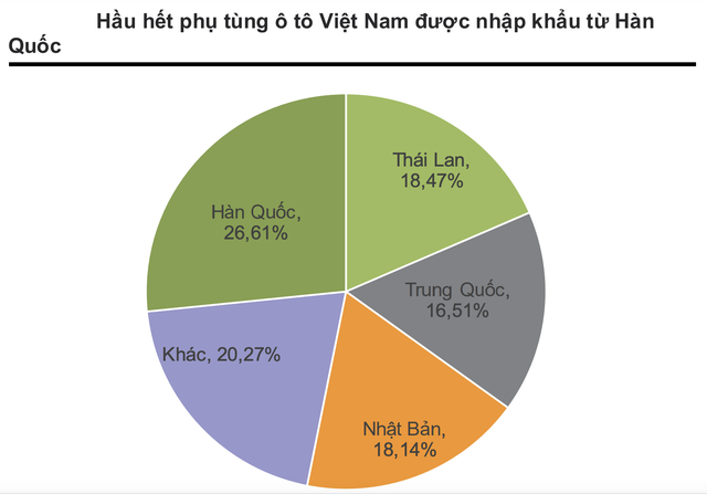 Giải mã nguyên nhân khiến giá thành xe sản xuất tại Việt Nam cao hơn 10 - 20% so với Thái Lan, Indonesia...? - Ảnh 8.