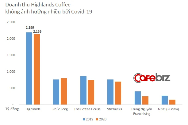 Chuỗi cà phê lớn nhất Việt Nam Highlands Coffee đang kinh doanh ra sao? - Ảnh 2.