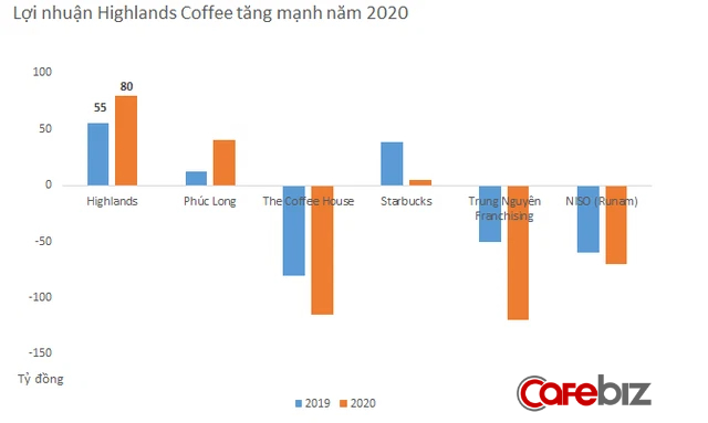 Chuỗi cà phê lớn nhất Việt Nam Highlands Coffee đang kinh doanh ra sao? - Ảnh 3.