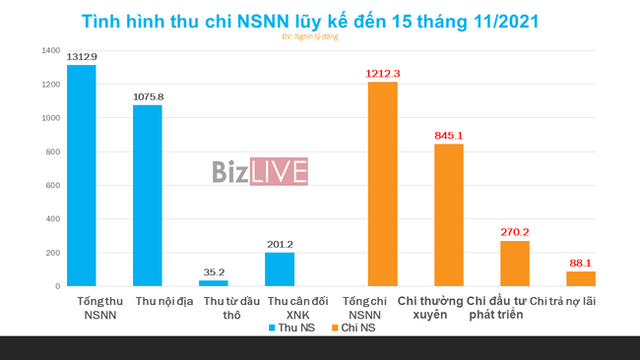  Ngân sách nhà nước bội thu hơn 100 nghìn tỷ đồng sau 11 tháng, tăng trưởng nhờ “bình thường mới”  - Ảnh 1.