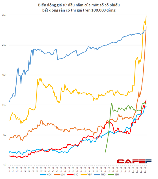 Tăng gấp đôi gấp ba trong thời gian ngắn, mặt bằng giá cổ phiếu bất động sản tăng chóng mặt lên 7x-9x, nhiều mã thậm chí lên đến vài trăm nghìn đồng  - Ảnh 1.