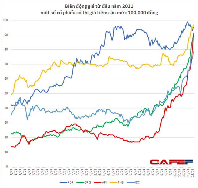 Tăng gấp đôi gấp ba trong thời gian ngắn, mặt bằng giá cổ phiếu bất động sản tăng chóng mặt lên 7x-9x, nhiều mã thậm chí lên đến vài trăm nghìn đồng  - Ảnh 2.
