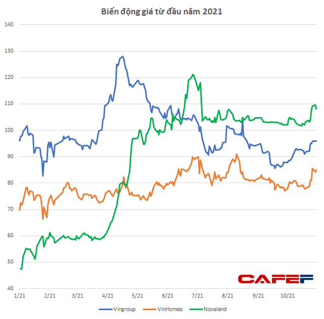  Tăng gấp đôi gấp ba trong thời gian ngắn, mặt bằng giá cổ phiếu bất động sản tăng chóng mặt lên 7x-9x, nhiều mã thậm chí lên đến vài trăm nghìn đồng  - Ảnh 3.