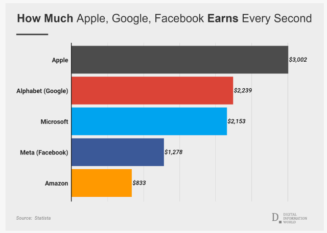 Apple, Google, Facebook kiếm được bao nhiêu tiền mỗi giây? - Ảnh 1.
