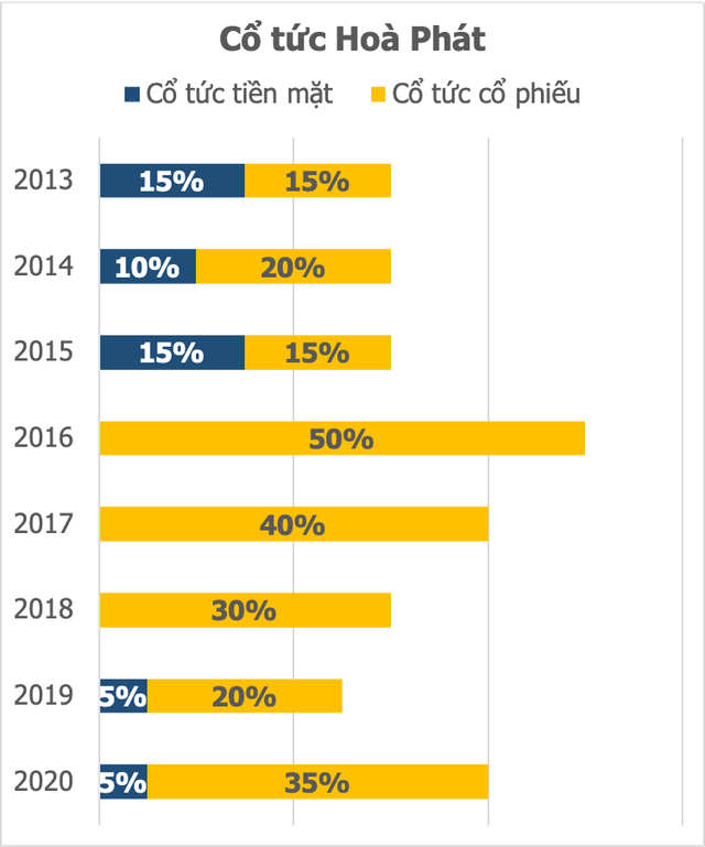  Nhiều tiền như Hòa Phát: đưa gần 30.000 tỷ vào bảng cân đối kế toán trong chưa đầy 2 năm  - Ảnh 2.