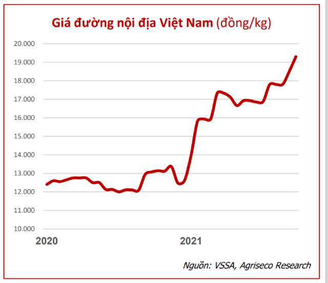 Giá bán lên mức cao nhất 4 năm, doanh nghiệp mía đường lãi lớn quý đầu niên độ 2021-2022 - Ảnh 2.