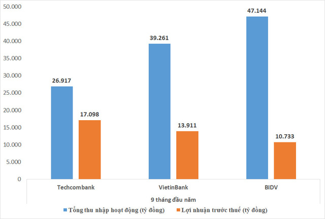  Vì sao doanh thu ít hơn, lợi nhuận Techcombank lại vượt trội so với BIDV và VietinBank?  - Ảnh 1.