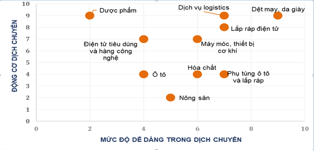  Xu hướng dịch chuyển chuỗi cung ứng ở Việt Nam sẽ ra sao trong 4 năm tới?  - Ảnh 1.