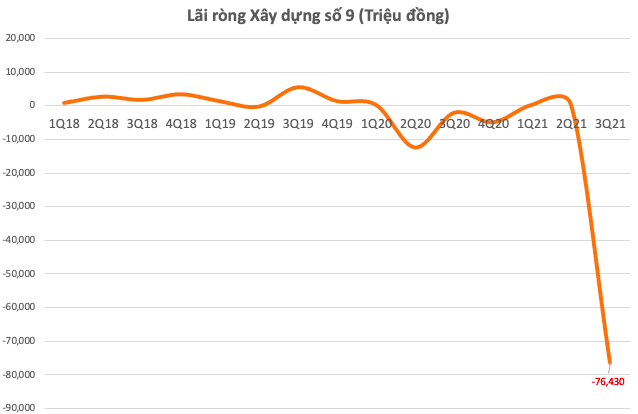  Một công ty xây dựng thua lỗ kỷ lục trong quý 3/2021, Phó Chủ tịch liền đăng ký bán sạch 9,51% vốn  - Ảnh 2.