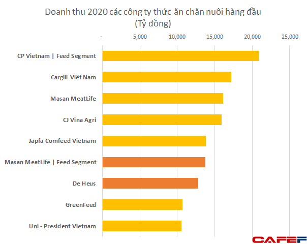  Mua lại MNS Feed của Masan, De Heus sẽ trở thành công ty thức ăn chăn nuôi số 1 Việt Nam, vượt qua cả gã khổng lồ C.P của Thái Lan  - Ảnh 1.