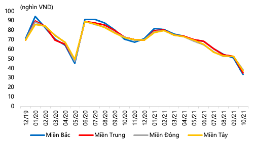  Từng ăn mòn lợi nhuận trong quý 3/2021, giá heo đang từng bước quay về đỉnh cũ và thổi giá Dabaco, HAGL tăng mạnh  - Ảnh 4.